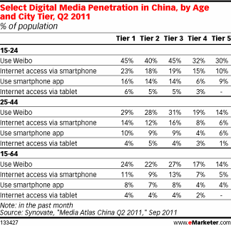 Select Digital Media Penetration by Age & City Tier, Q2 2011 Select Digital Media Penetration by Age & City Tier, Q2 2011