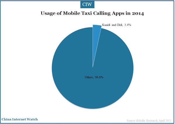 Usage of Mobile Taxi Calling Apps in 2014