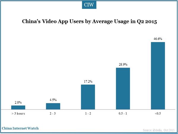 China’s Video App Users by Average Usage in Q2 2015