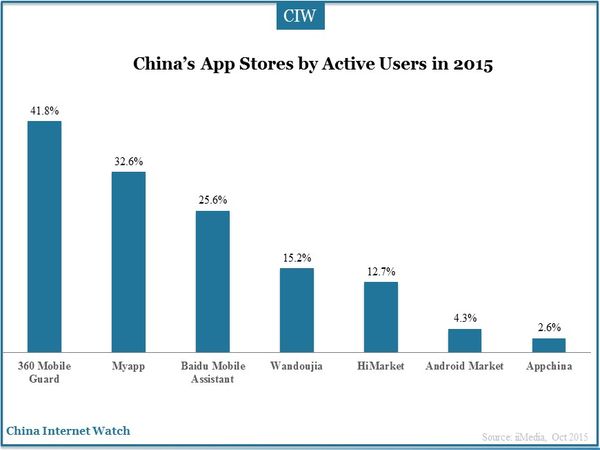 China’s App Stores by Active Users in 2015