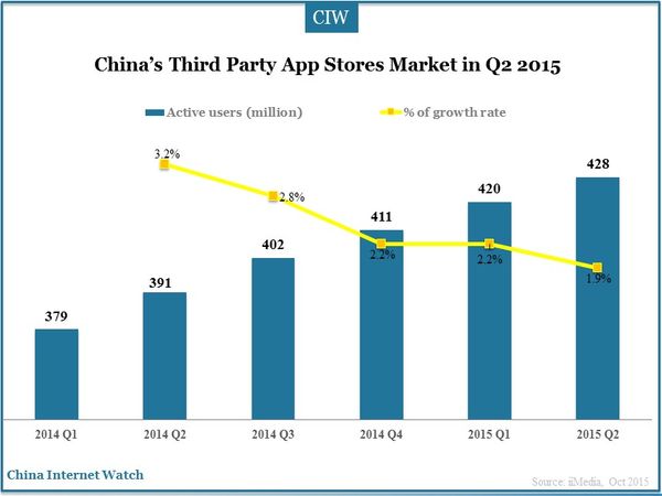 China’s Third Party App Stores Market in Q2 2015