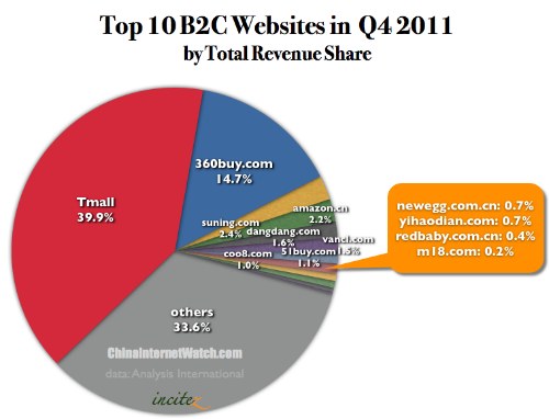 China B2C Revenue Share in Q4 2011 China B2C Revenue Share in Q4 2011