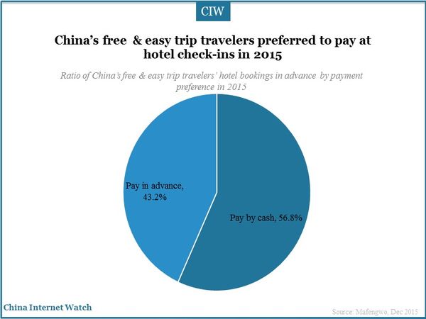 China’s free  & easy trip travelers preferred to pay at hotel check-ins in 2015