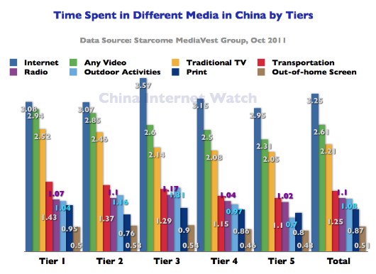 Time Spent in Different Media in China Time Spent in Different Media in China