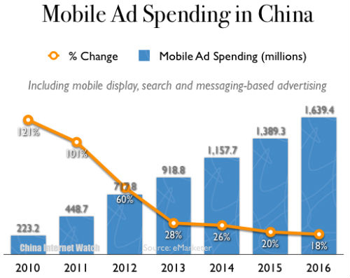 China Mobile Ad Spending 2010-2016 China Mobile Ad Spending 2010-2016
