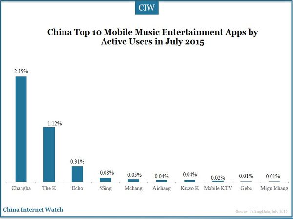 China Top 10 Mobile Music Entertainment Apps by Active Users in July 2015  