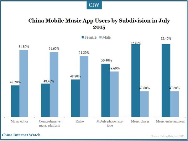 China Mobile Music App Users by Subdivision in July 2015  