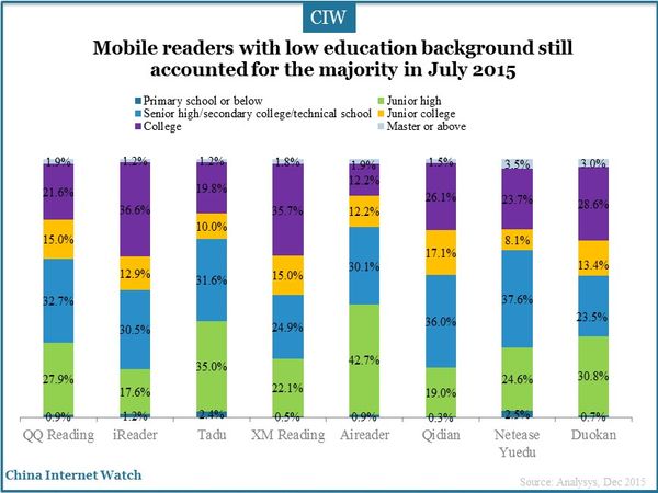 Mobile readers with low education background still accounted for the majority in July 2015 