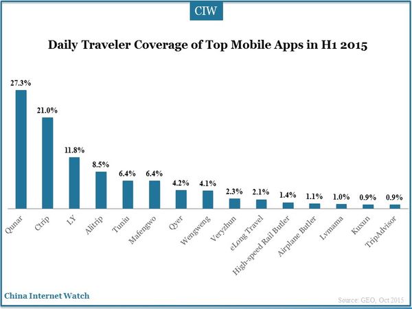 Daily Traveler Coverage of Top Mobile Apps in H1 2015