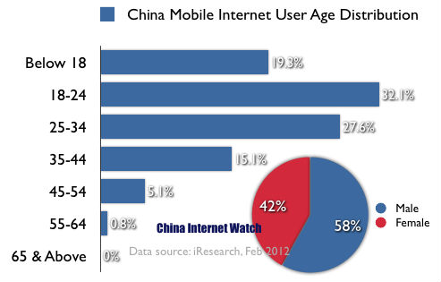China Mobile Internet User Age Distribution China Mobile Internet User Age Distribution 2011-2012