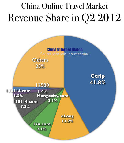 China Online Travel Booking Market Share China Online Travel Booking Market Share in Q2 2012