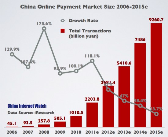 China Online Payment Market Size 2006-2015e China Online Payment Market Size 2006-2015e