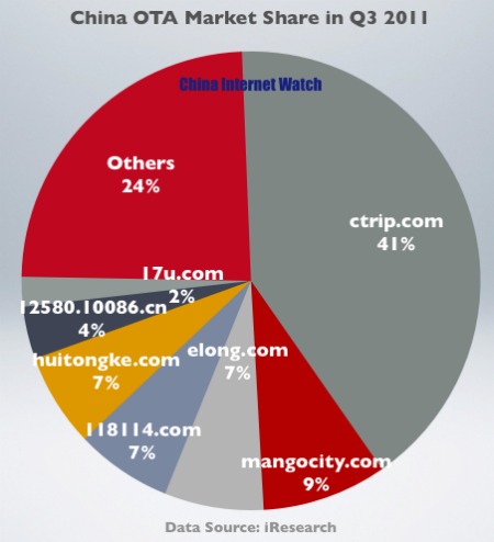 China OTA Market Share Q3 2011 China OTA Market Share Q3 2011