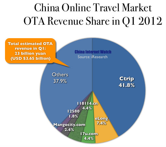 China OTA Market Share by Revenue China OTA Market Share by Revenue in Q1 2012
