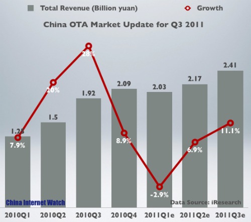 China OTA Revenue 2010-Q3 2011 China OTA Revenue 2010-Q3 2011