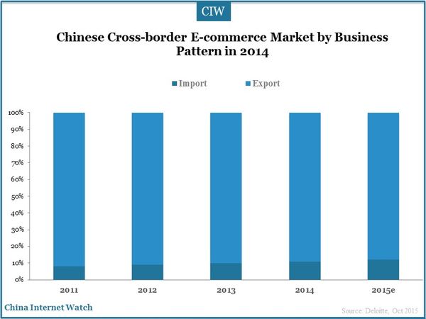 Chinese Cross-border E-commerce Market by Business Pattern in 2014