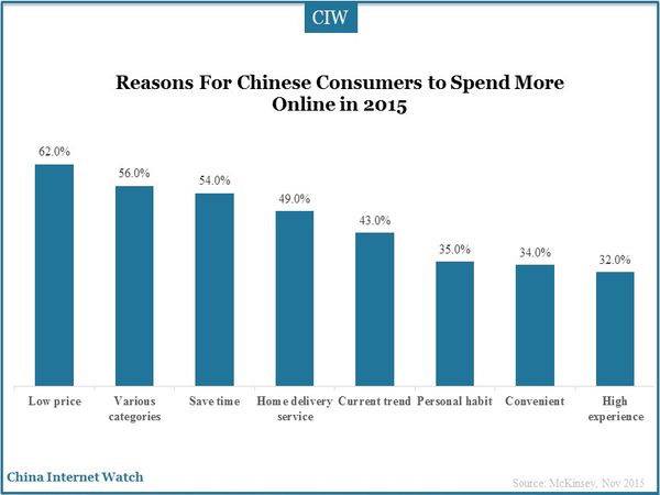 Reasons For Chinese Consumers to Spend More Online in 2015