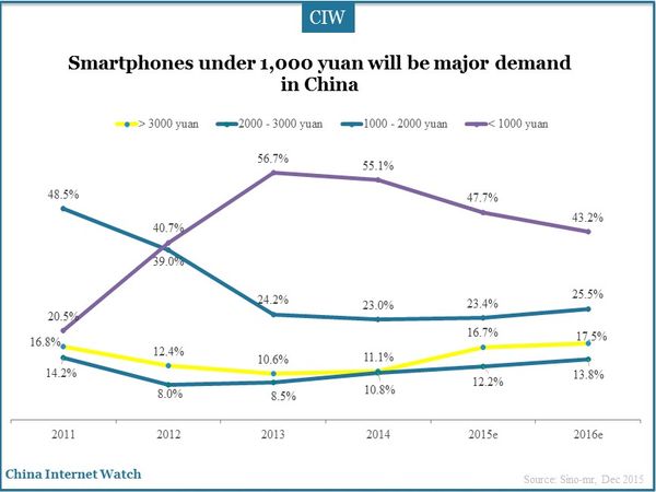 Smartphones under 1,000 yuan will be major demand in China