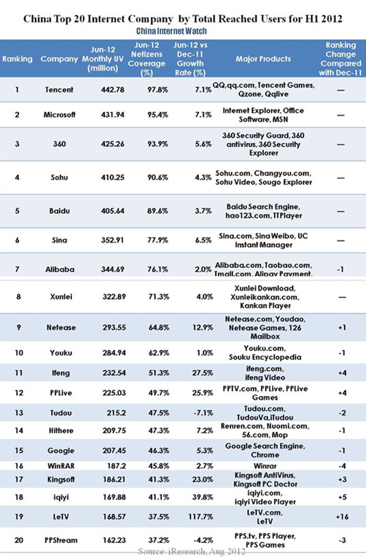 Top 20 China Internet Companies Top 20 China Internet Companies