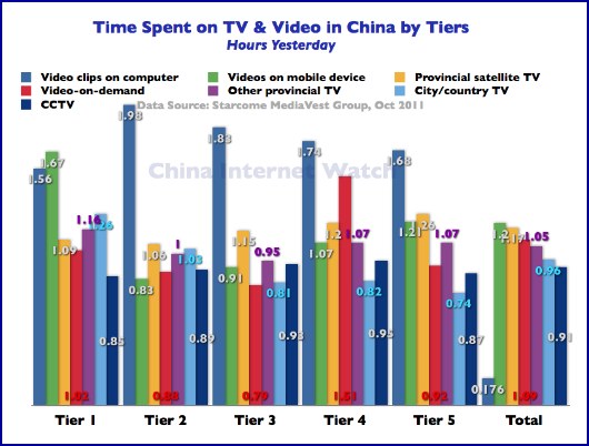 Time Spent on TV and Video in China Time Spent on TV and Video in China
