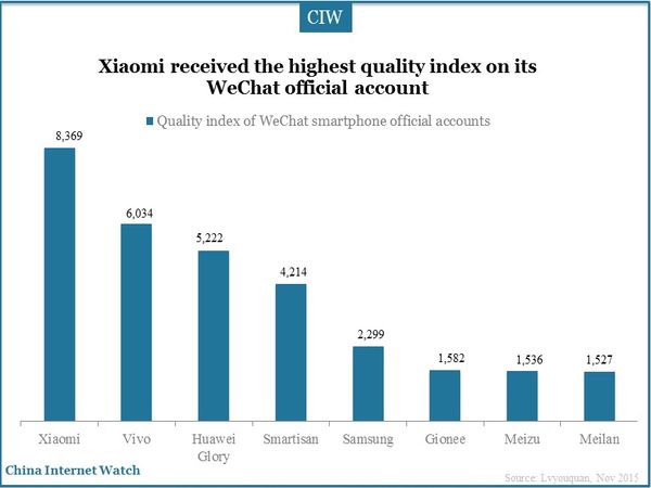 Xiaomi received the highest quality index on its WeChat official account 