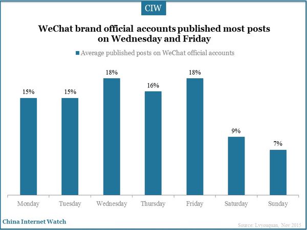 WeChat brand official accounts published most posts on Wednesday and Friday