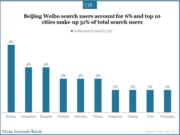 Beijing Weibo search users account for 6% and top 10 cities make up 31% of total search users