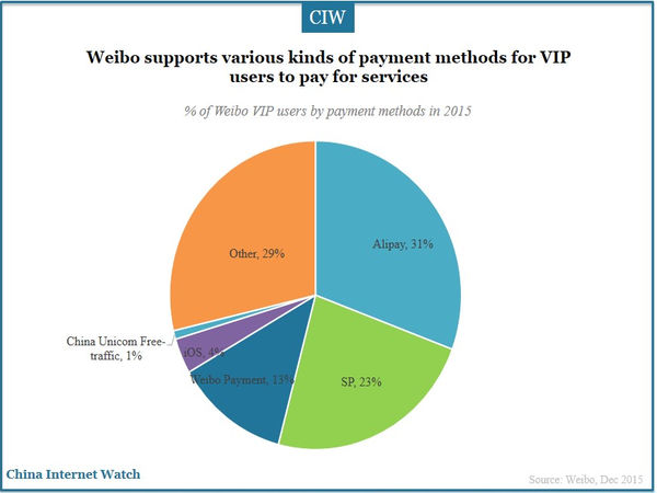 Weibo supports various kinds of payment methods for VIP users to pay for services