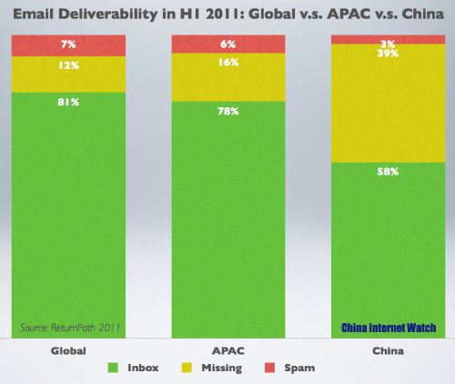 Email Deliverability in H1 2011 Email Deliverability in H1 2011
