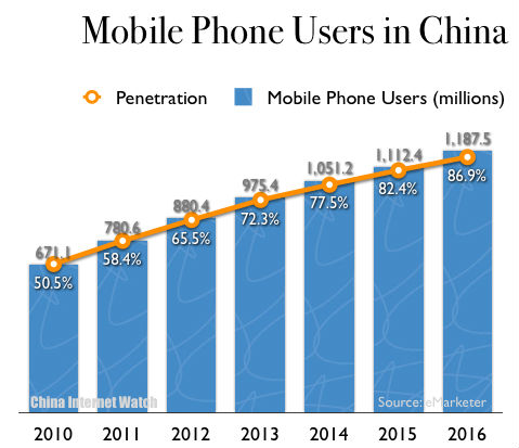 China Mobile Phone Users 2010-2016 China Mobile Phone Users 2010-2016