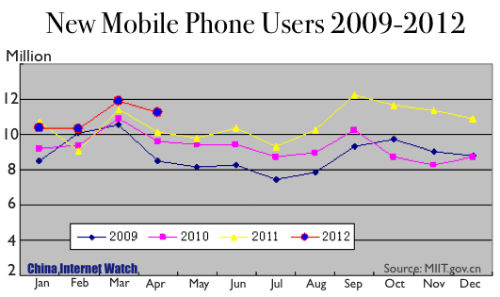 New Mobile Phone Users 2009-2012 New Mobile Phone Users 2009-2012