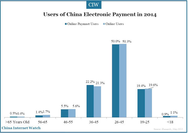 Users of China Electronic Payment in 2014