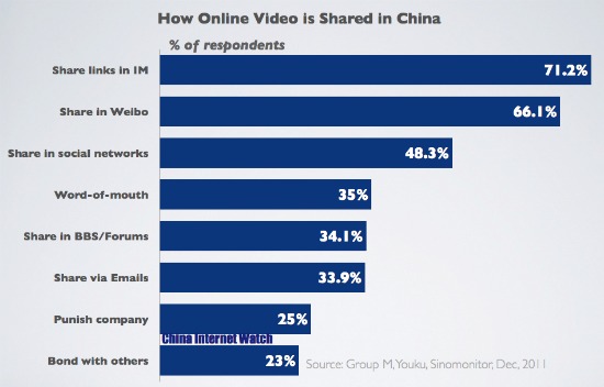 Online Video Sharing in China Chart: Online Video Sharing in China