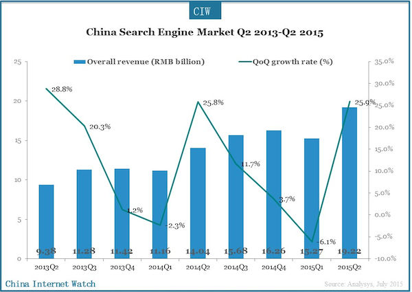 China Search Engine Market Q2 2013-Q2 2015