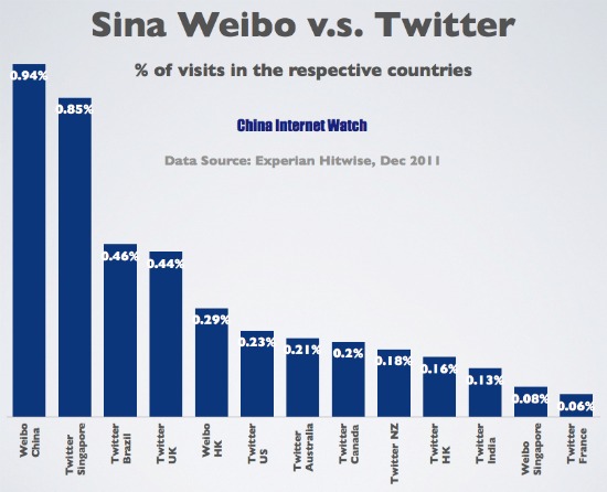 Ratio of Visits: Sina Weibo v.s. Twitter Ratio of Visits: Sina Weibo v.s. Twitter