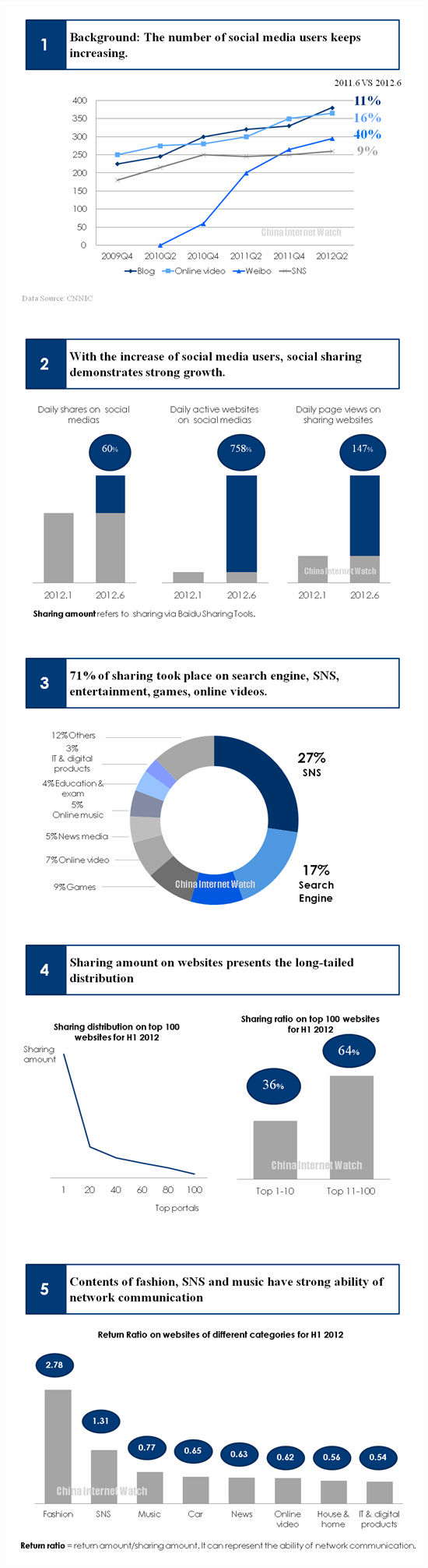 Social Media Website Sharing Analysis Social Media Website Sharing Analysis