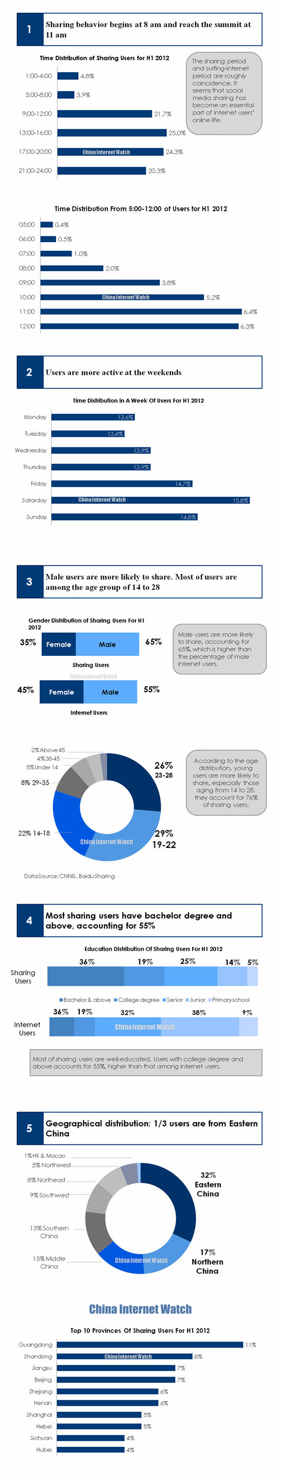 Social Media Sharing User Behavior Social Media Sharing User Behavior