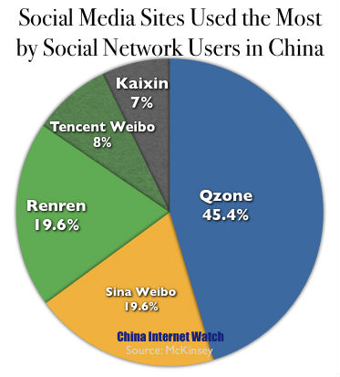 Social Media Sites Used The Most Social Media Sites Used The Most (% of Respondents)