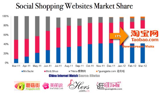 China Social Shopping Websites Market Share China Social Shopping Websites Market Share