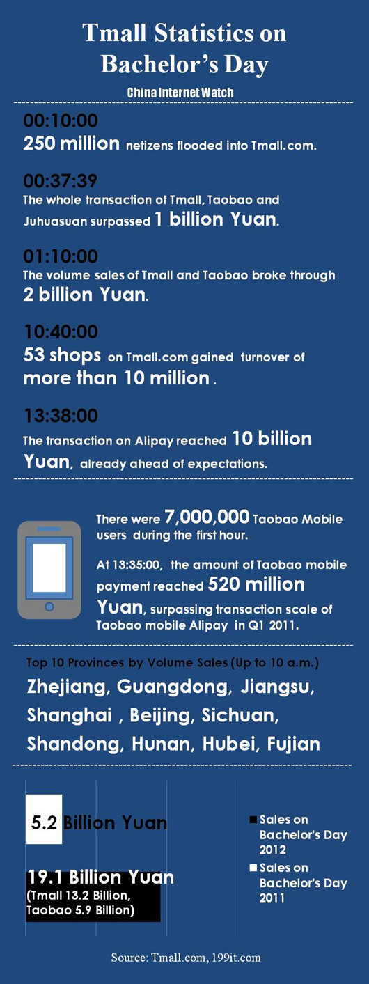 Tmall Stats on Bachelor's Day in 2012