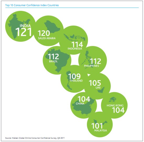 Top 10 Consumer Confidence Index Countries Top 10 Consumer Confidence Index Countries