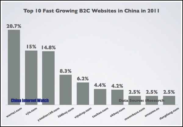 Top 10 China B2C Websites in 2011 by Growth of Orders Top 10 China B2C Websites in 2011 by Growth of Orders