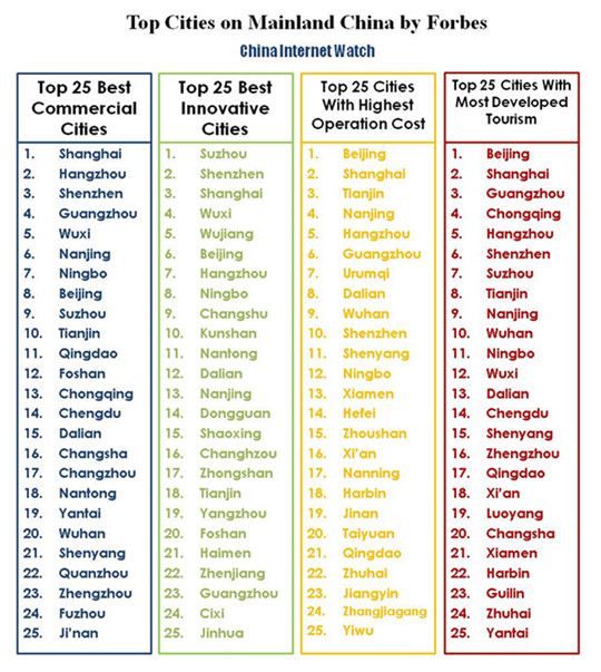 Top-Cities-in Mainland-China-by-Forbes Top Cities in China