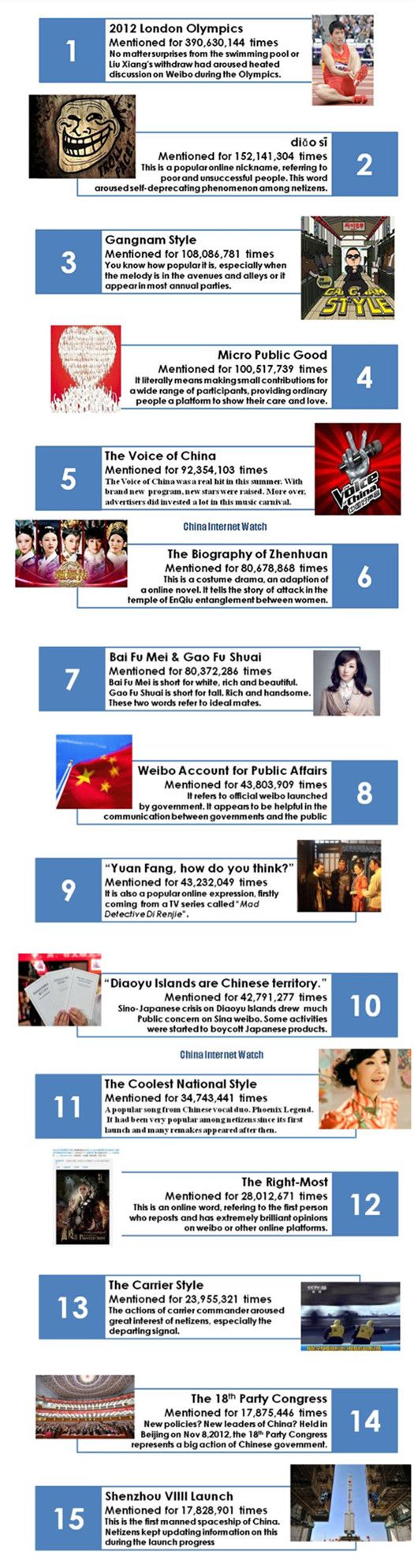 Top 15 Most Popular Topics on Sina Weibo Top 15 Most Popular Topics on Sina Weibo