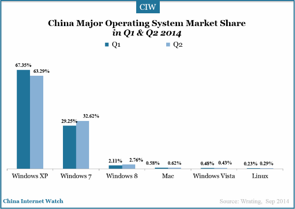china-major-operating-system-market-share-in-q1-q2